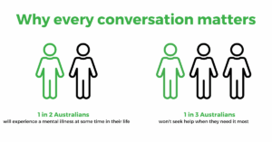 graphic titled why every conversation matters, highlighting 1 in 2 Australians will experience mental illness but 1 in 3 won't seek help 